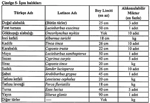 Amatör Balıkçılık Kuralları kapsamında İç su balıkları asgari boy ve günlük av limitleri tablosu